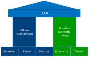 Lean-ajattelun perusteet