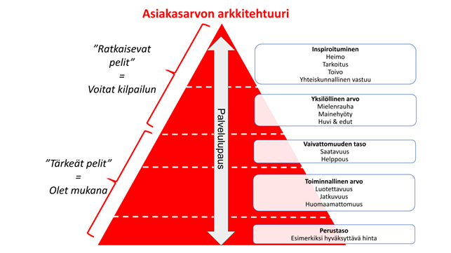 Asiakasarkkitehtuuri auttaa sinua luomaan teidän asiakkaille maailman luokan palvelukokemuksia ja pysyviä asiakassuhteita!