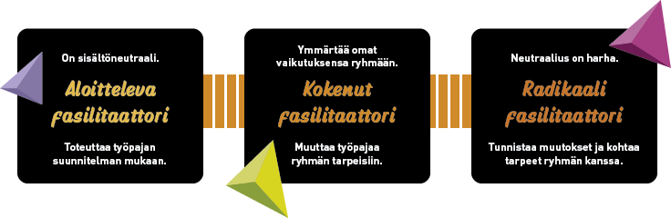 Aloitteleva - kokenut - radikaali fasilitaattori